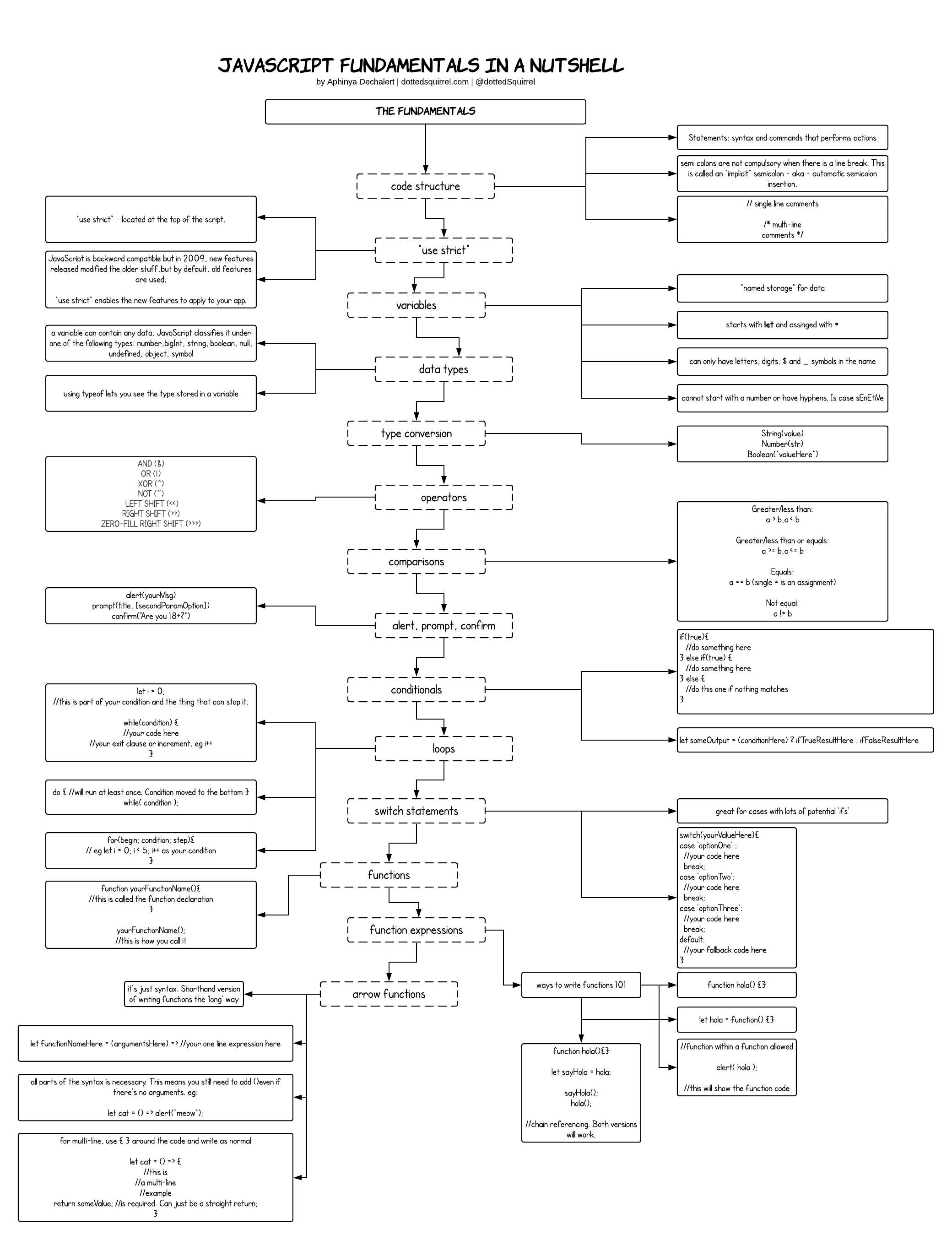 14 Fundamental JavaScript Concepts Explained Simply